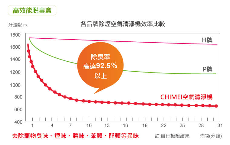 奇美家電