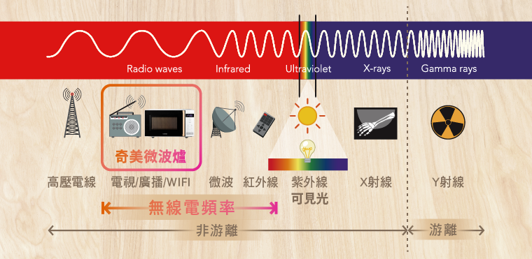 奇美家電